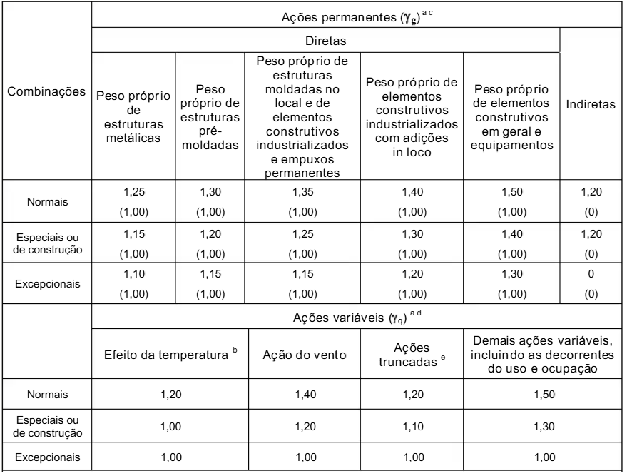 Tabela 1 da NBR 8800